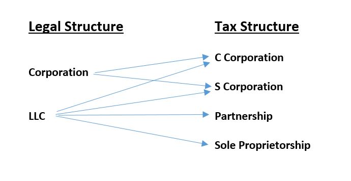 Top 5 Accounting Tips: Business Structure Matters - Landmark CPAs