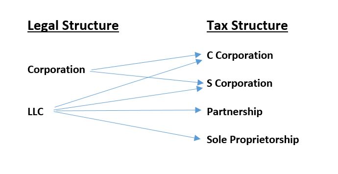 Business Structure Diagram