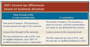 2021 Income Tax Differences